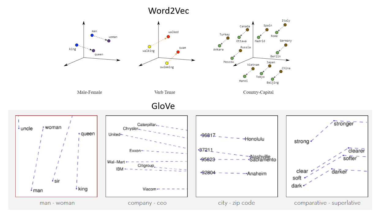 Glove word shop vectors