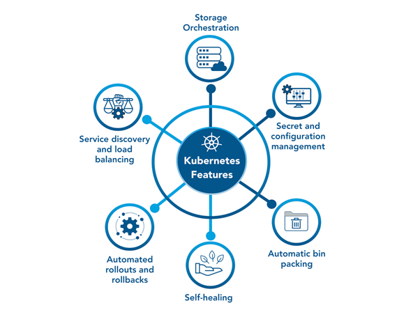 Features of Kubernetes