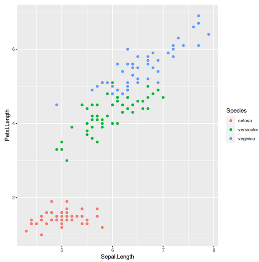 Scatter Plot | ggplot2 