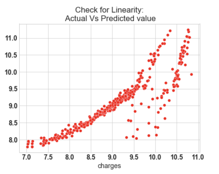check for linearity