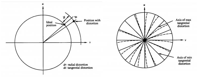 Diagrams illustrating the effect of tangential distortion