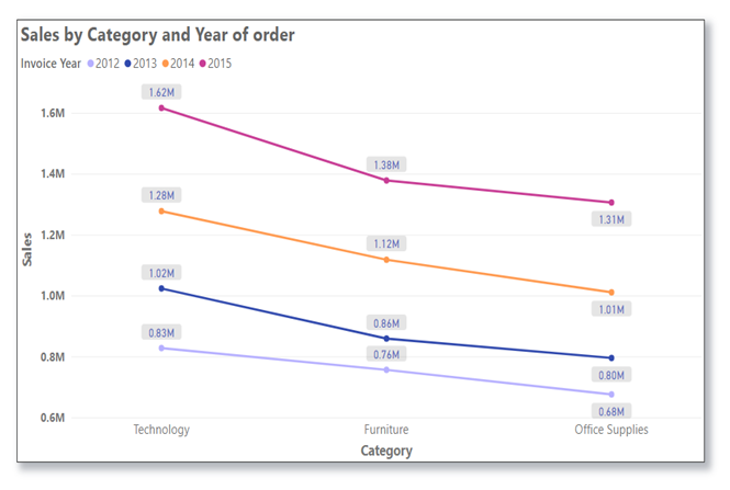 Line chart for sales analysis by category and invoice year