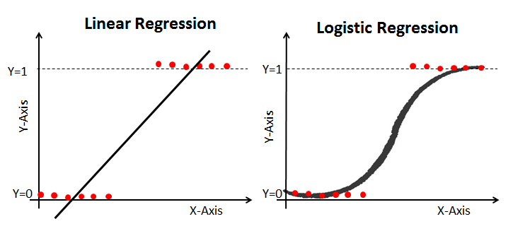 linear vs logistic regression