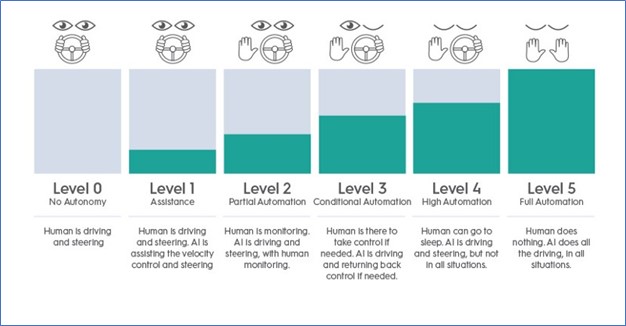 different levels of automation