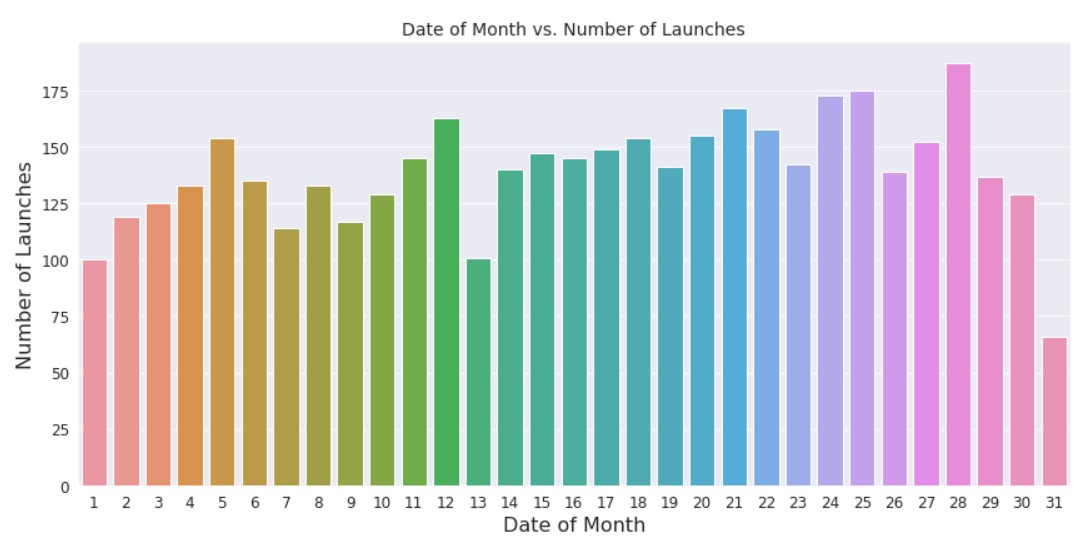 month wise exploratory data analysis