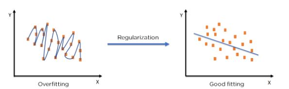 Regularization In machine learning 