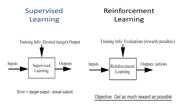 Difference between Supervised and Reinforcement Learning - purestudy