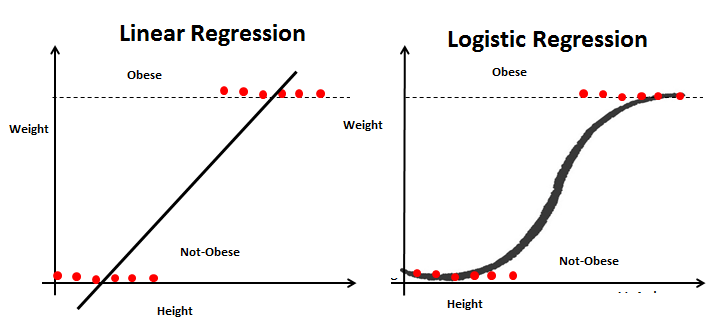 Linear Regression Vs Logistic Regression