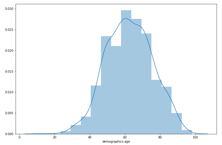 demographic age Exploratory data analysis