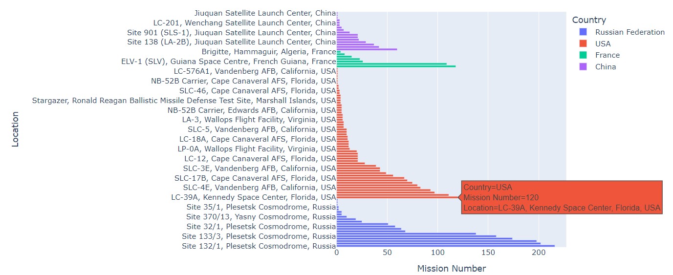 exploratory data analysis of launch sites