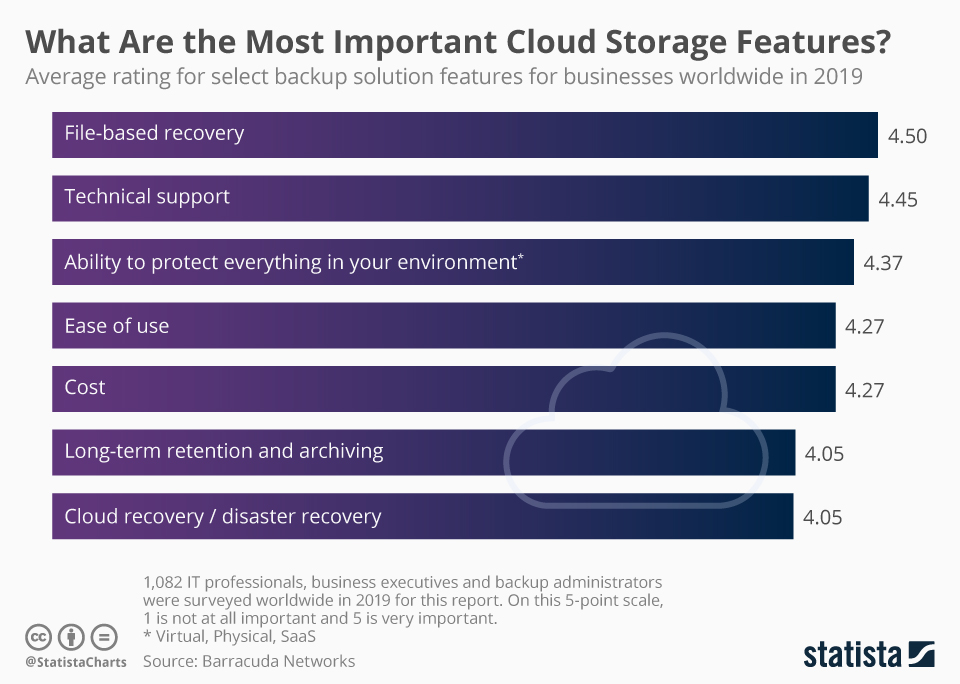 cloud storage features