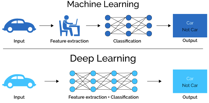 Pattern recognition ML vs DL