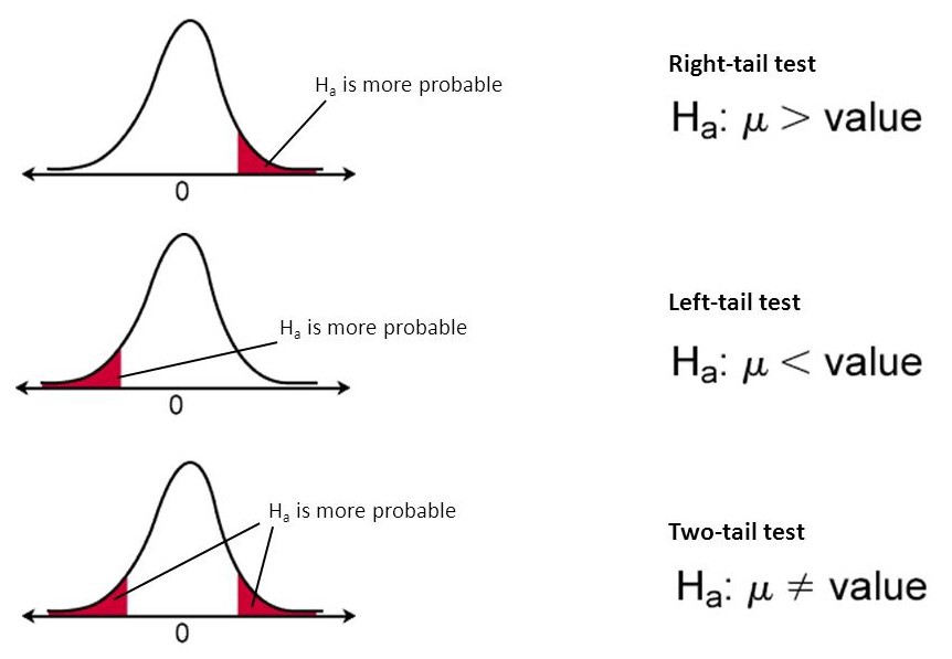 hypothesis testing t test p value