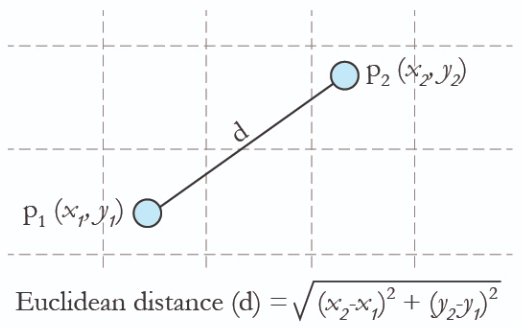 Euclidean distance | Recommendation System