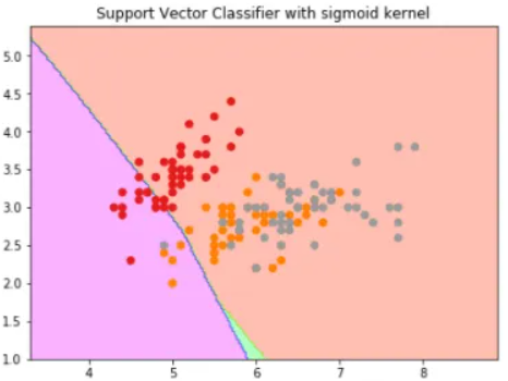 Support Vector Classifier using Sigmoid Kernal