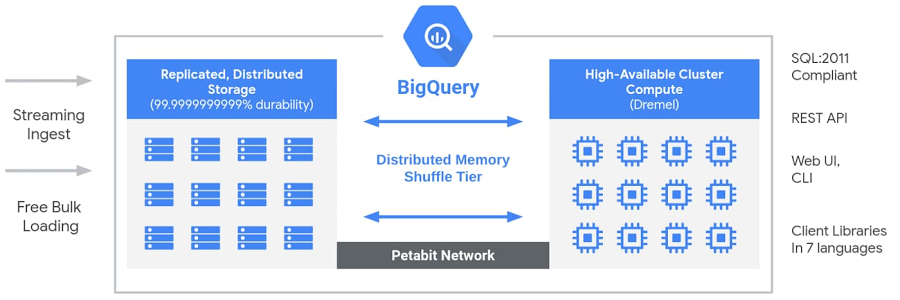 BigQuery