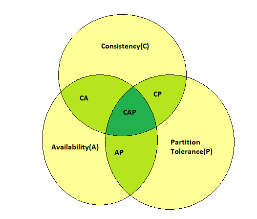 CAP Theorem Visually Explained