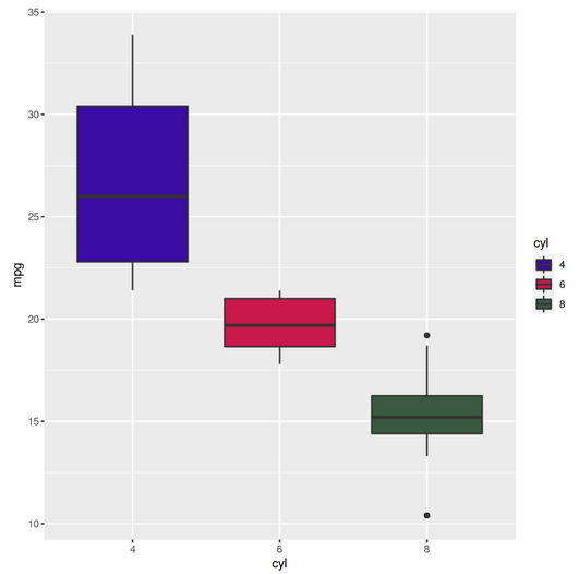 ggplot2 in R