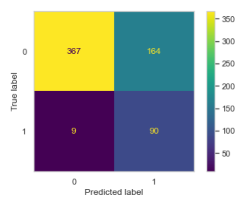 Churn Prediction