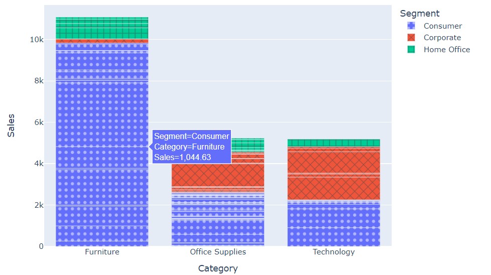 Adding patterns to the plot using Plotly