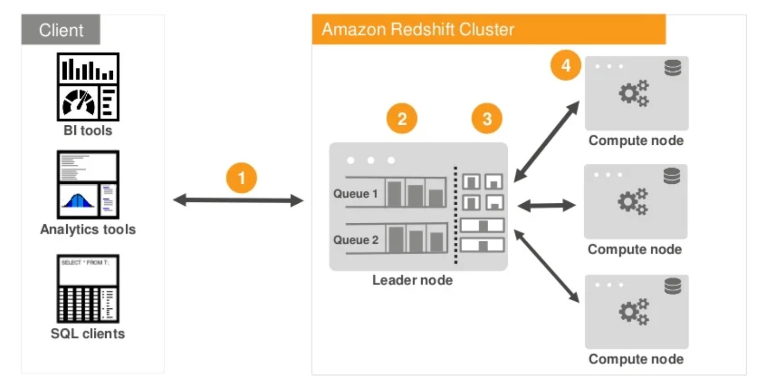 AWS Redshift