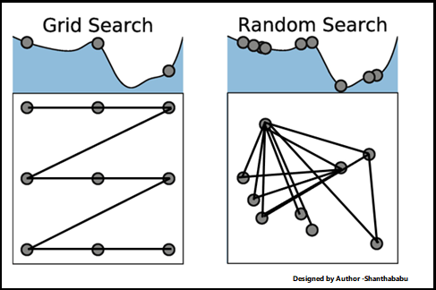 Grid search and random search