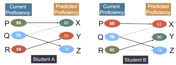 Dependence based causality AI