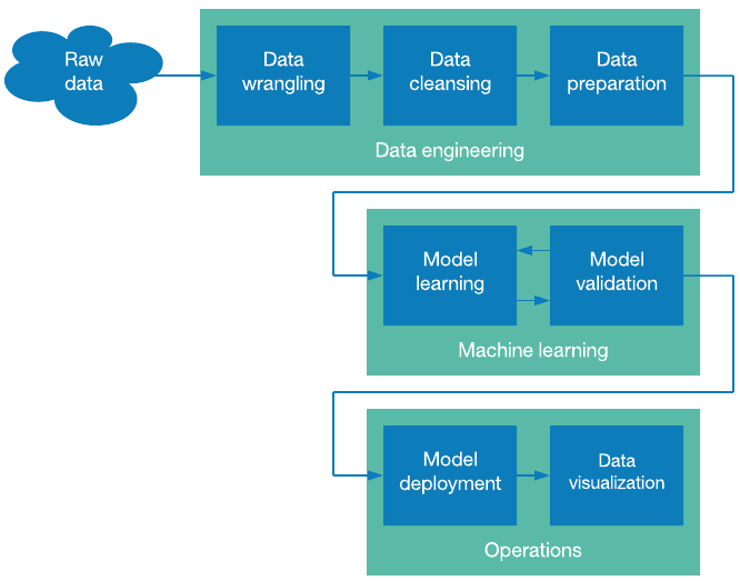 Basic Introduction to Data Science Pipeline - Analytics Vidhya