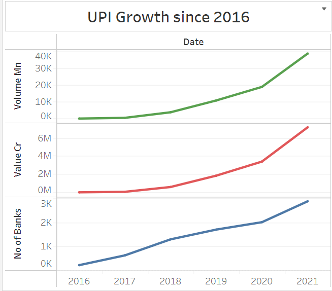 UPI Growth | Customer Churn