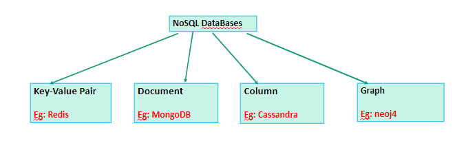 different types of NoSQL databases