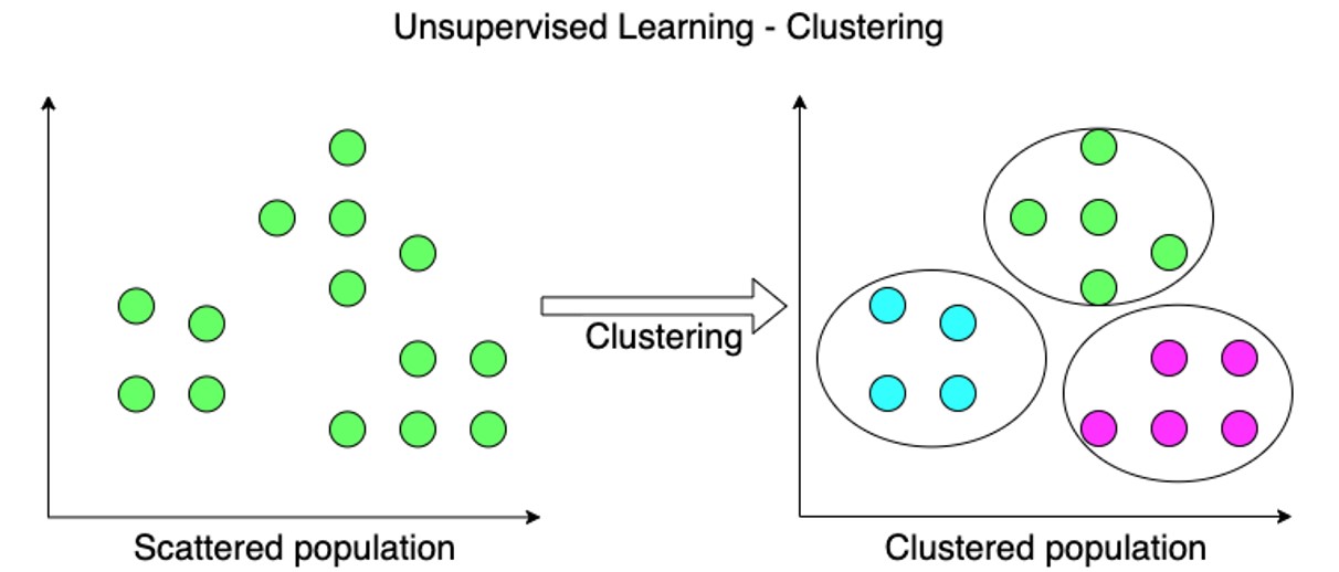 Unsupervised clustering | K-Means