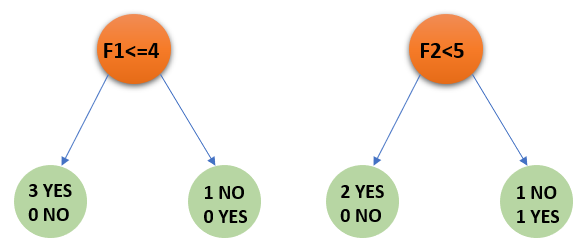 splitting for Random Forest Algorithm