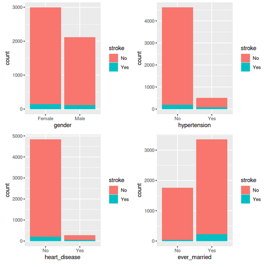 Build a Step-by-step Machine Learning Model Using R