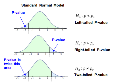 Statistical Data Exploration - Hypothesis testing