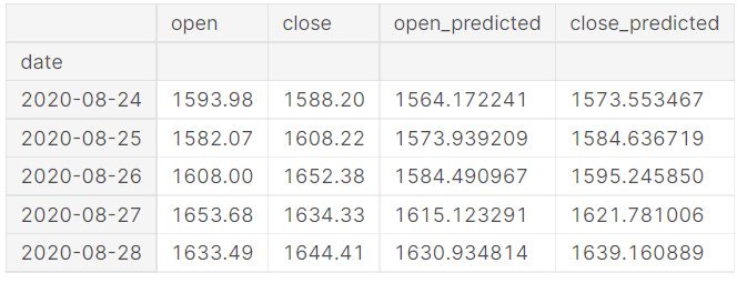 Visualization of dataset