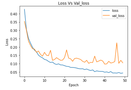 loss vs val loss