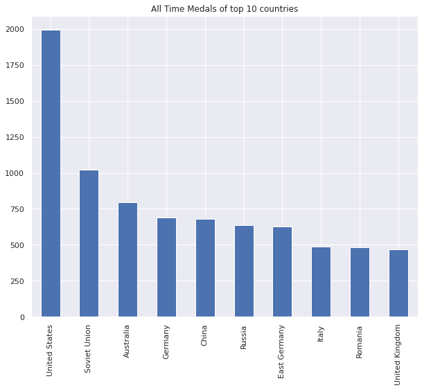 Bar Plots in Python | Beginner's Guide to Data Visualization using Bar ...