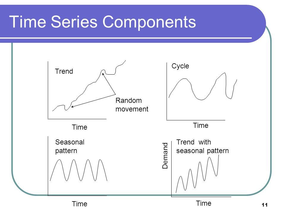 Time series forecasting components