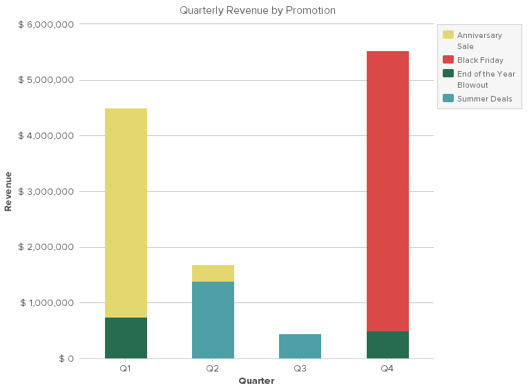 investigate data - quarterly revenue