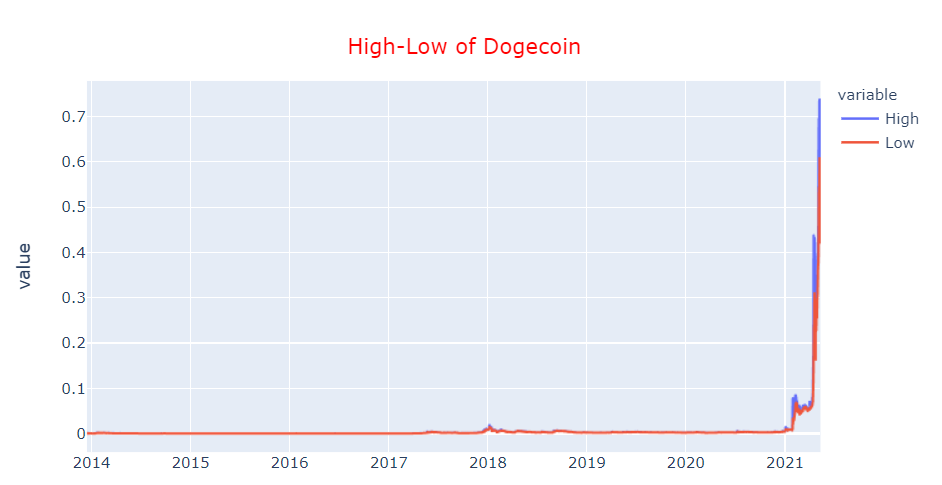 high low dogecoin