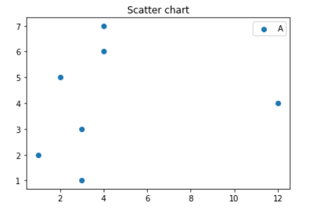 scatter chart | Data Visualization