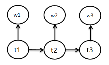 NLP: Hidden Markov Model for POS Tagging