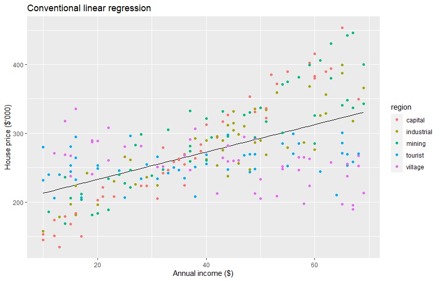 Fig. 1 Conventional linear regression 