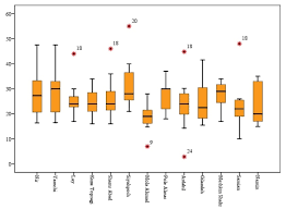 Anomalies in the data visualization 2