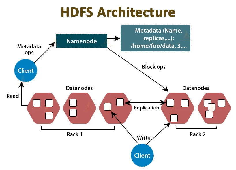 Architecture| HDFS