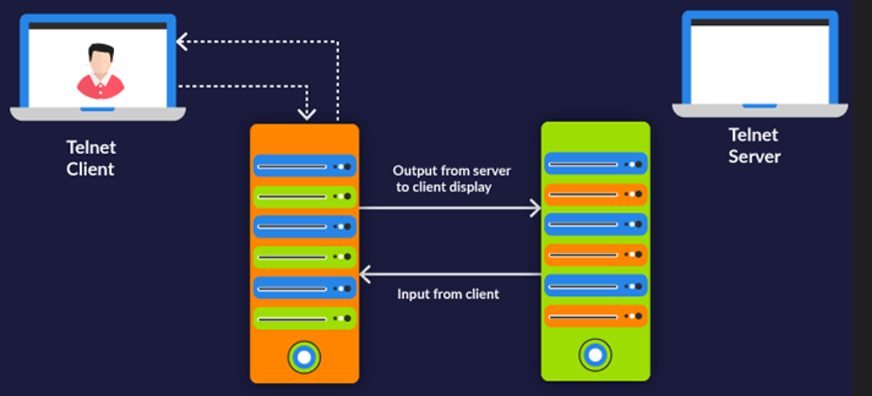 cyber-security-difference-in-the-workings-of-ssh-and-telnet