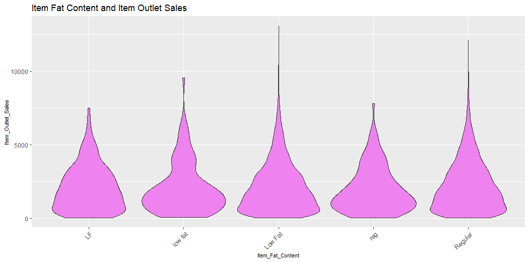 Outlet Sales of Items| Data Visualization