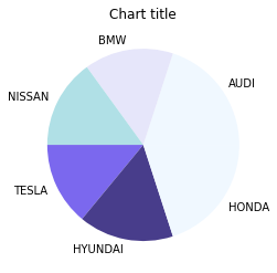 Pie chart using Matplotlib