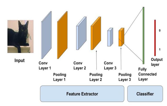 Convolutional Neural Network with Implementation in Python layers