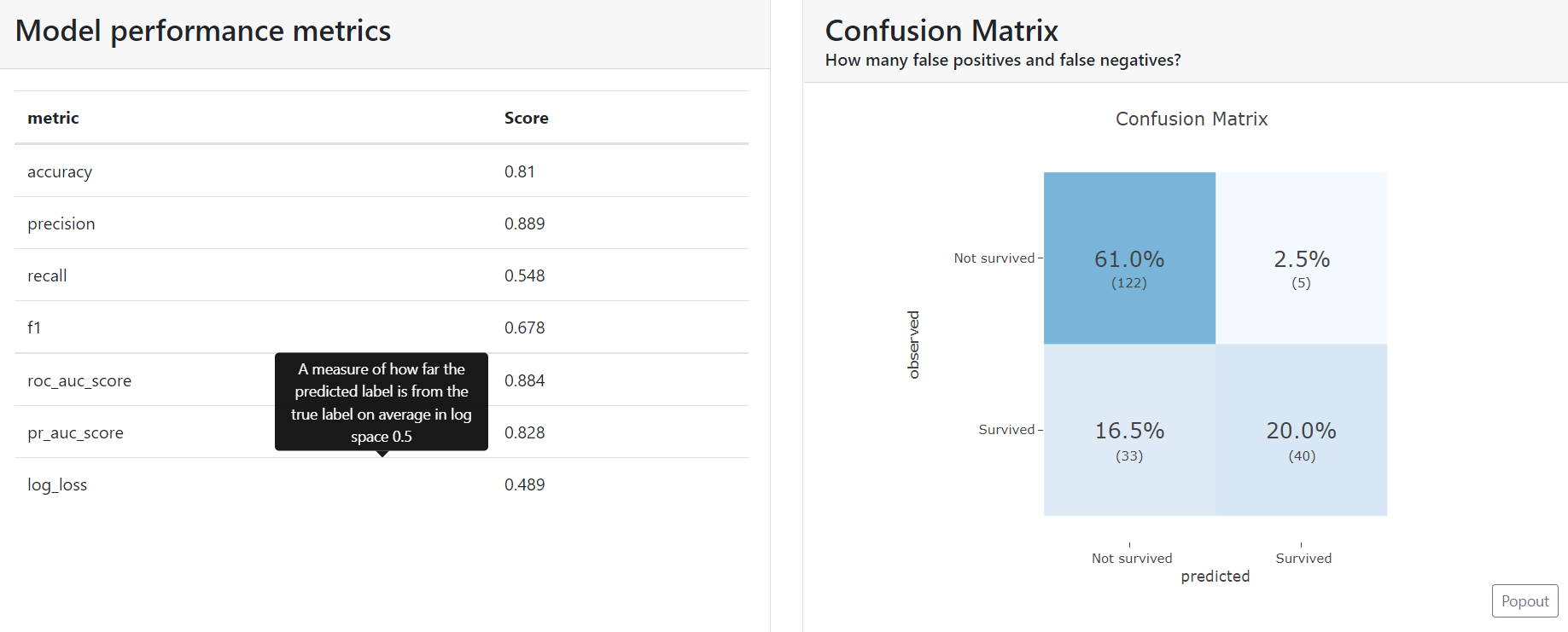 Model performance metrics and confusion matrix